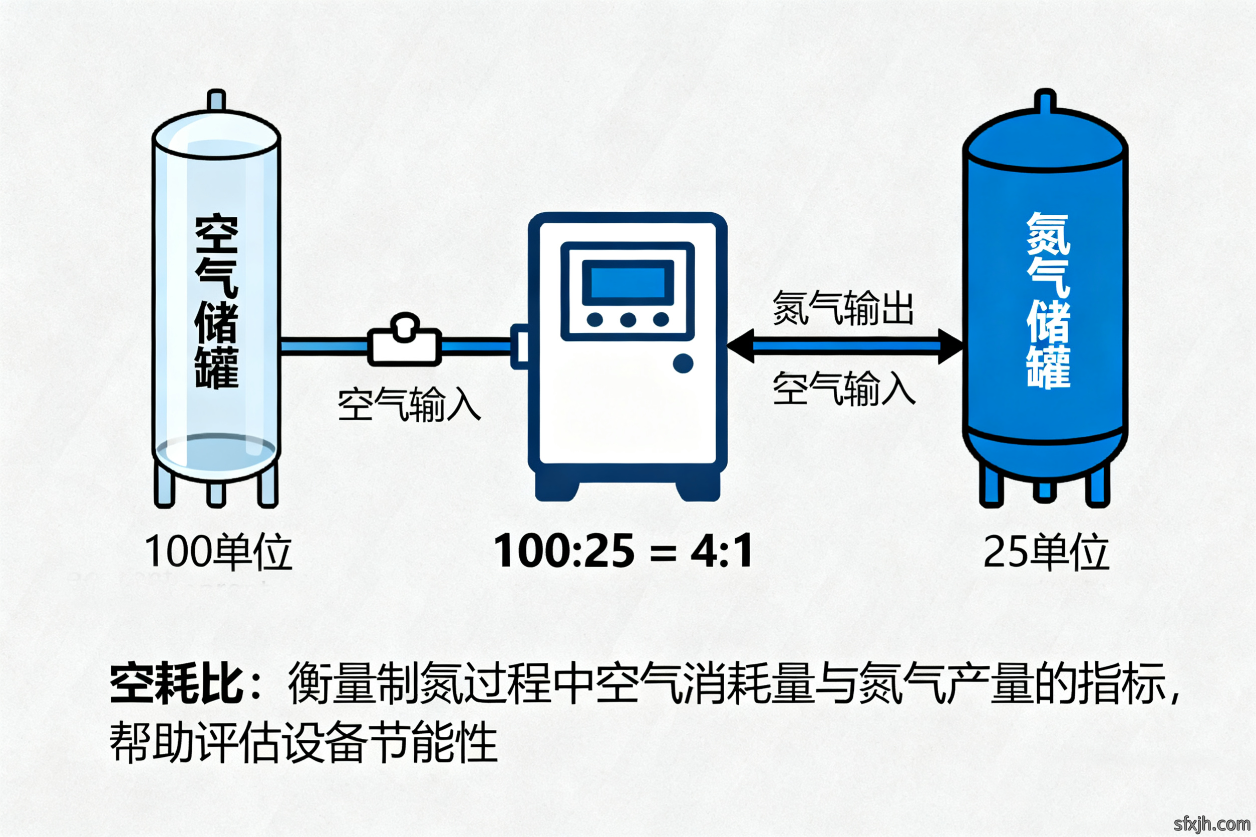 PSA制氮机的“空氮比”受哪些因素影响