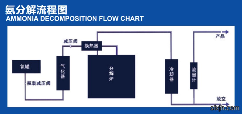 氨分解制氢系统